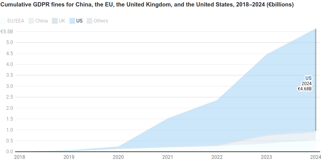 Cumulative GDPR fines for China, the EU, the United Kingdom, and the United States, 2018–2024